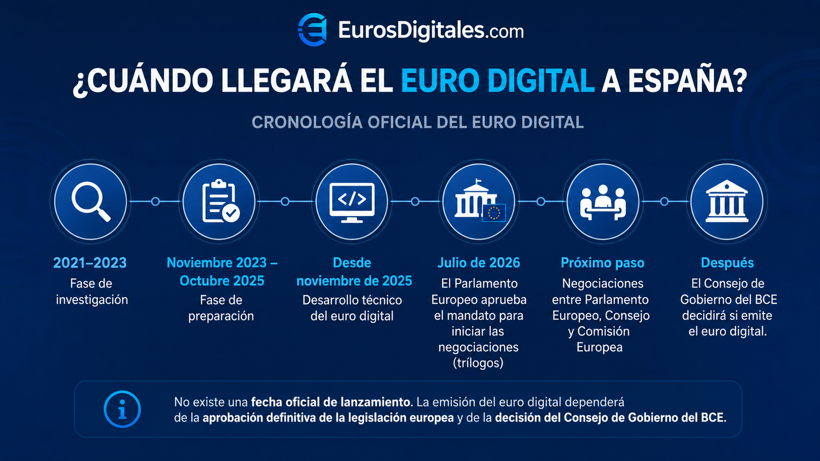 ¿Cuándo llegará el Euro Digital a España? Fechas previstas y calendario oficial Cronología oficial del euro digital en Europa actualizada a julio de 2026 con las principales fases del proyecto hasta su posible emisión.