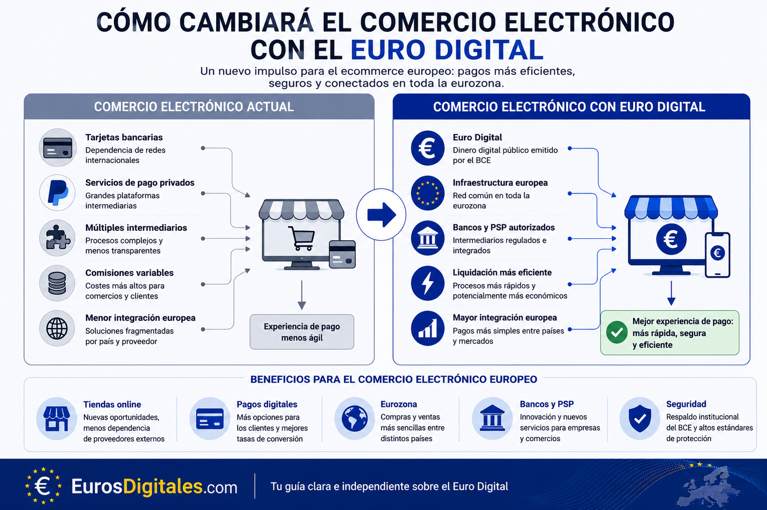 Infografía sobre cómo el Euro Digital transformará el comercio electrónico europeo, mostrando las diferencias entre el sistema de pagos actual y el futuro ecosistema de pagos digitales en la eurozona.