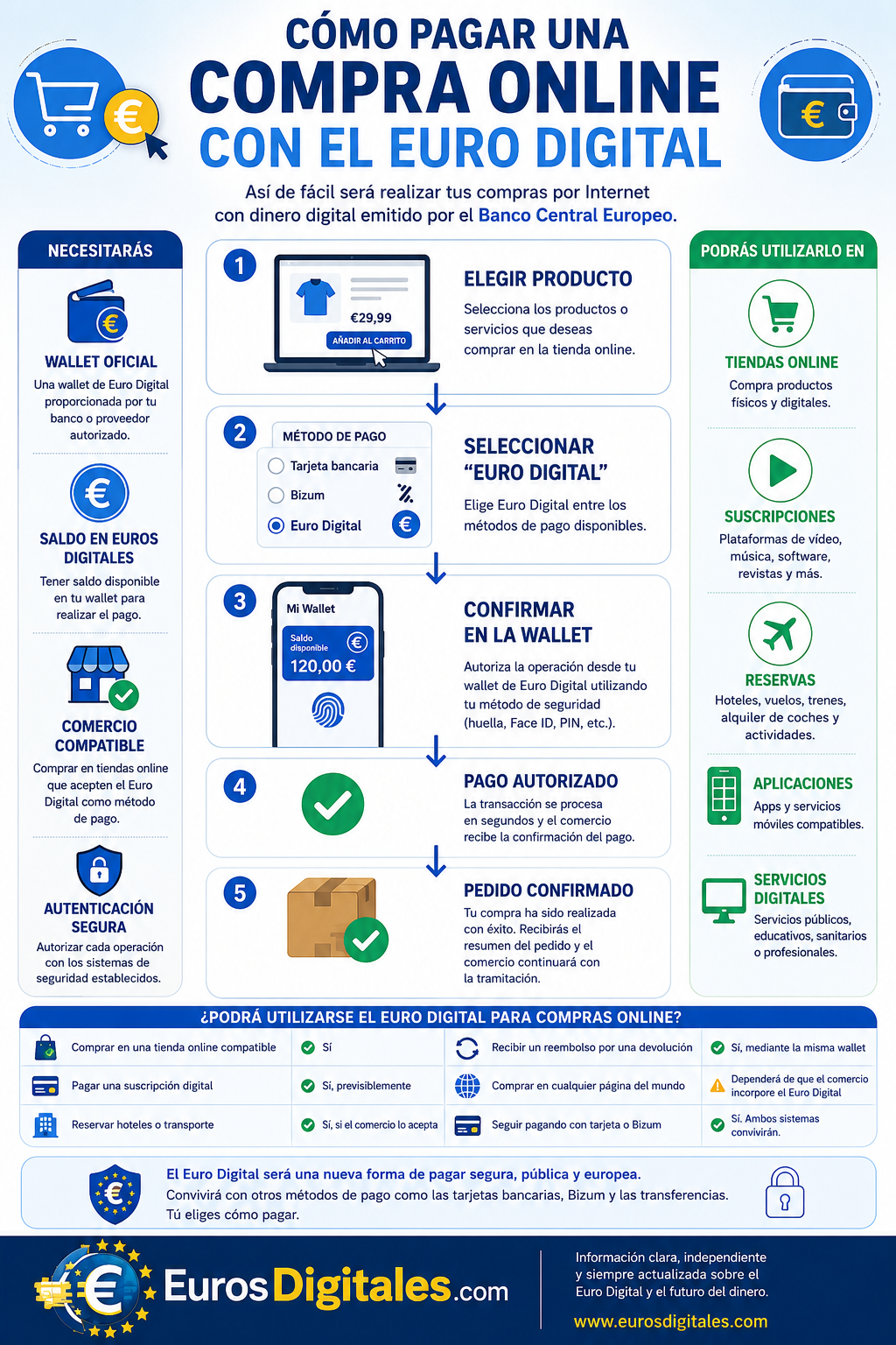 Infografía que explica paso a paso cómo pagar compras online con el Euro Digital mediante una wallet oficial, desde la selección del producto hasta la confirmación del pago.