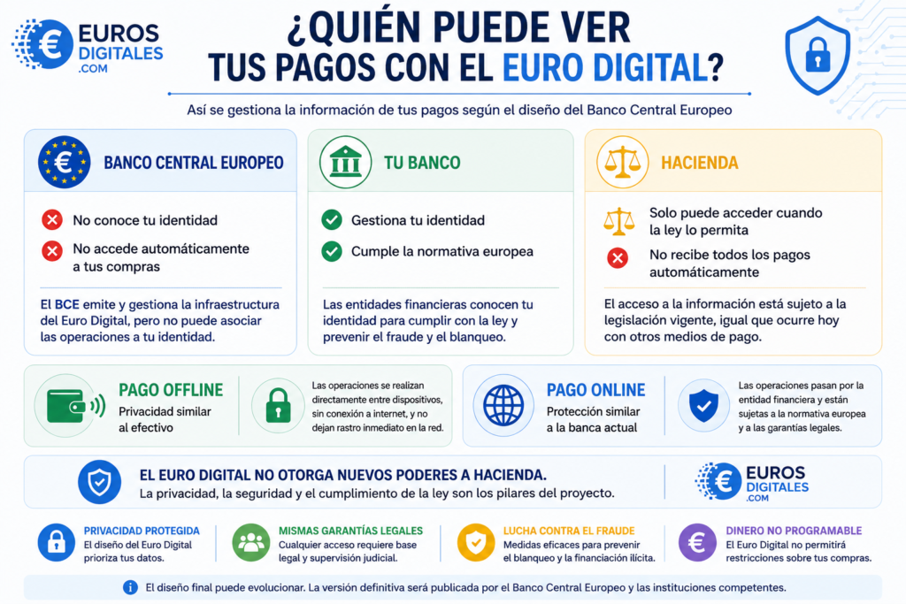 Hacienda y Euro Digital: ¿Podrá controlar todos tus pagos? Infografía sobre quién puede acceder a la información de los pagos realizados con el Euro Digital.