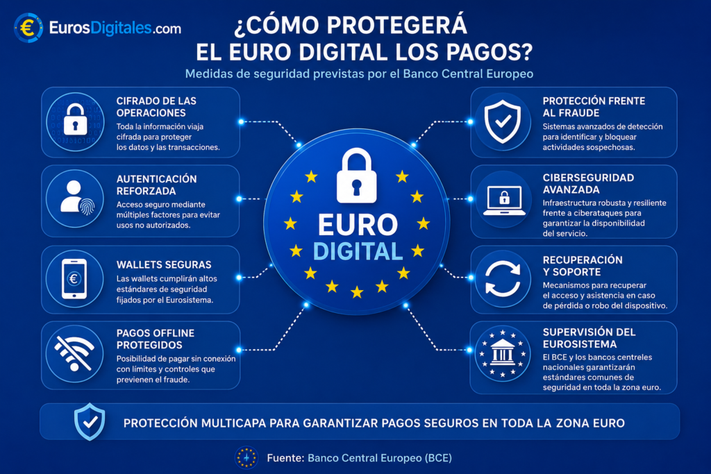 ¿Será seguro el Euro Digital? Todo sobre privacidad y protección Infografía sobre la seguridad del Euro Digital y las medidas de protección previstas por el Banco Central Europeo.