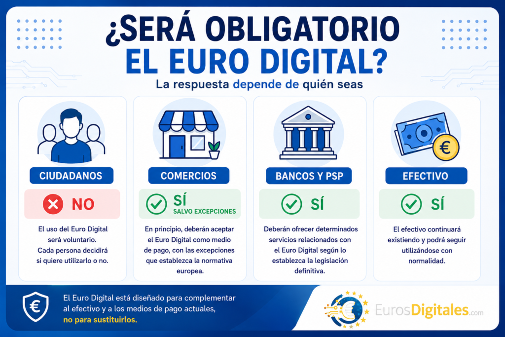 ¿Será obligatorio usar el Euro Digital en España? Infografía que explica quién estará obligado a utilizar o aceptar el Euro Digital: ciudadanos, comercios, bancos y continuidad del efectivo.