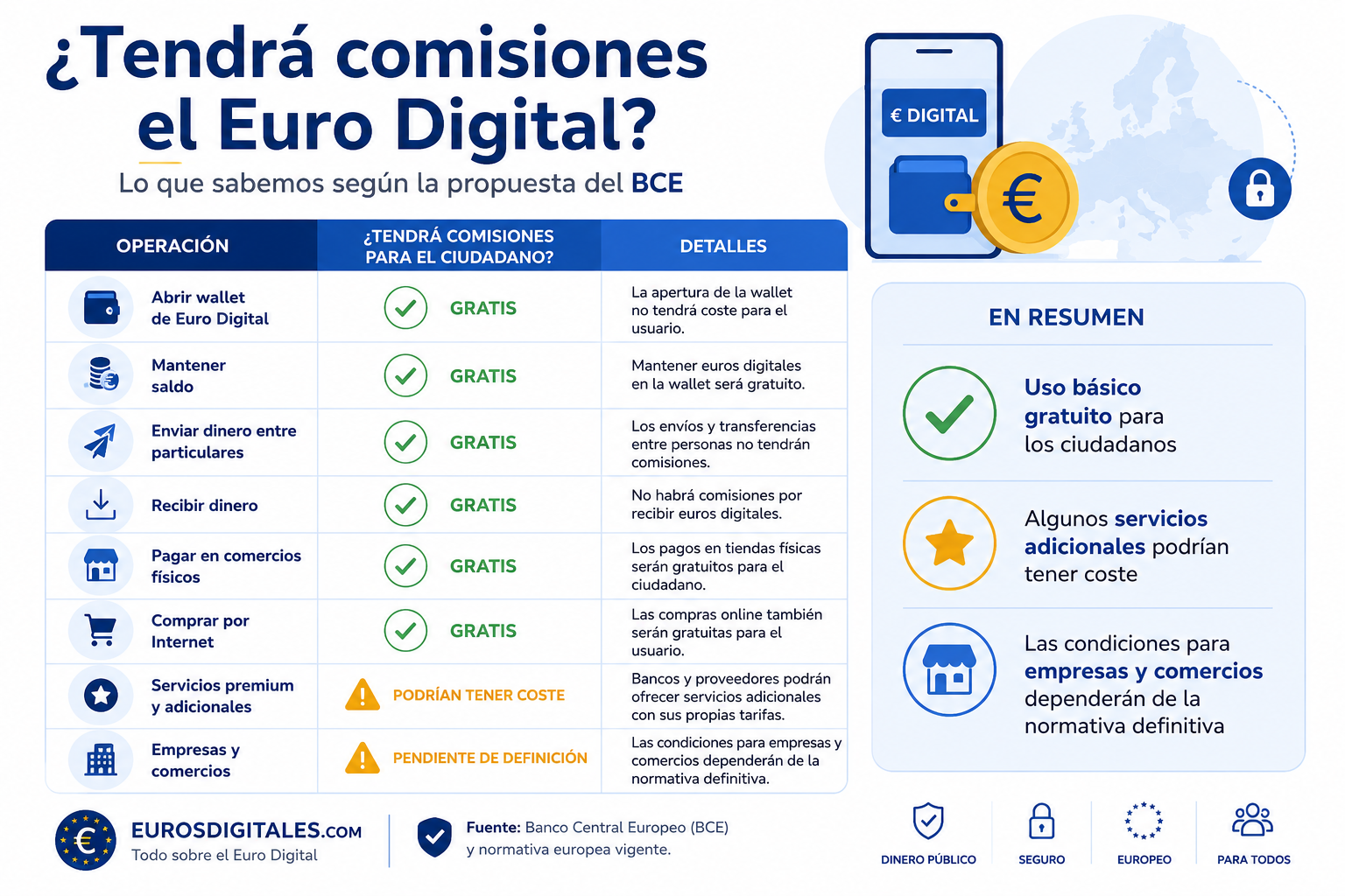 ¿Tendrá comisiones el Euro Digital? Todo lo que se sabe hasta ahora Infografía sobre las comisiones del Euro Digital. Explica qué operaciones serán gratuitas para los ciudadanos, qué servicios podrían tener coste y cómo funcionará según la propuesta del Banco Central Europeo.