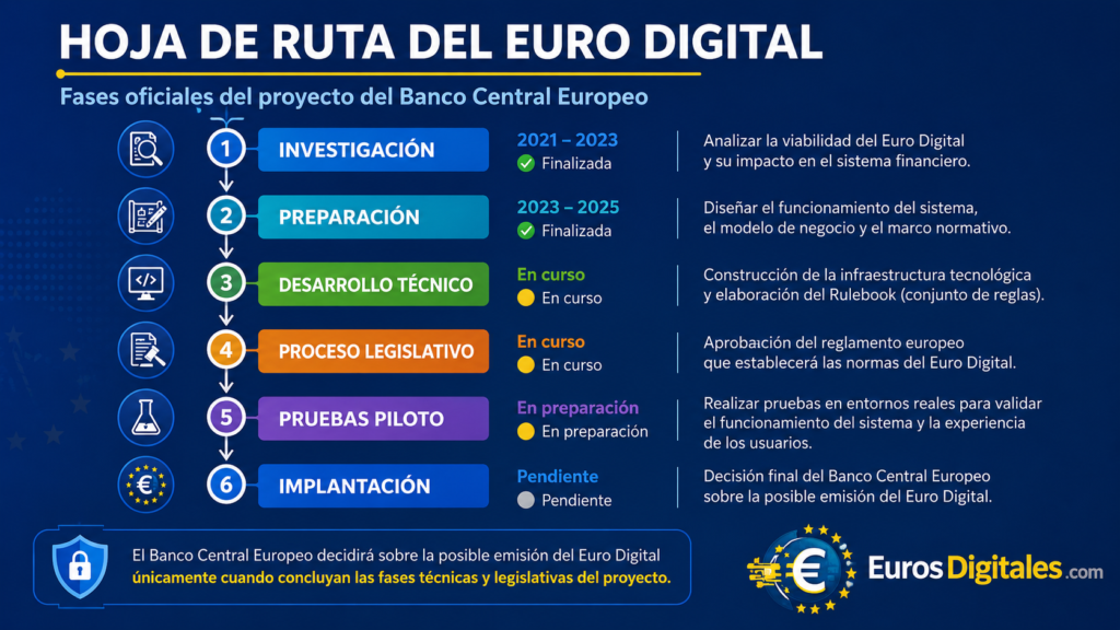 Hoja de ruta euro digital: 3 fases oficiales y fechas del BCE Infografía de las fases oficiales del Euro Digital y su hoja de ruta hasta la implantación.