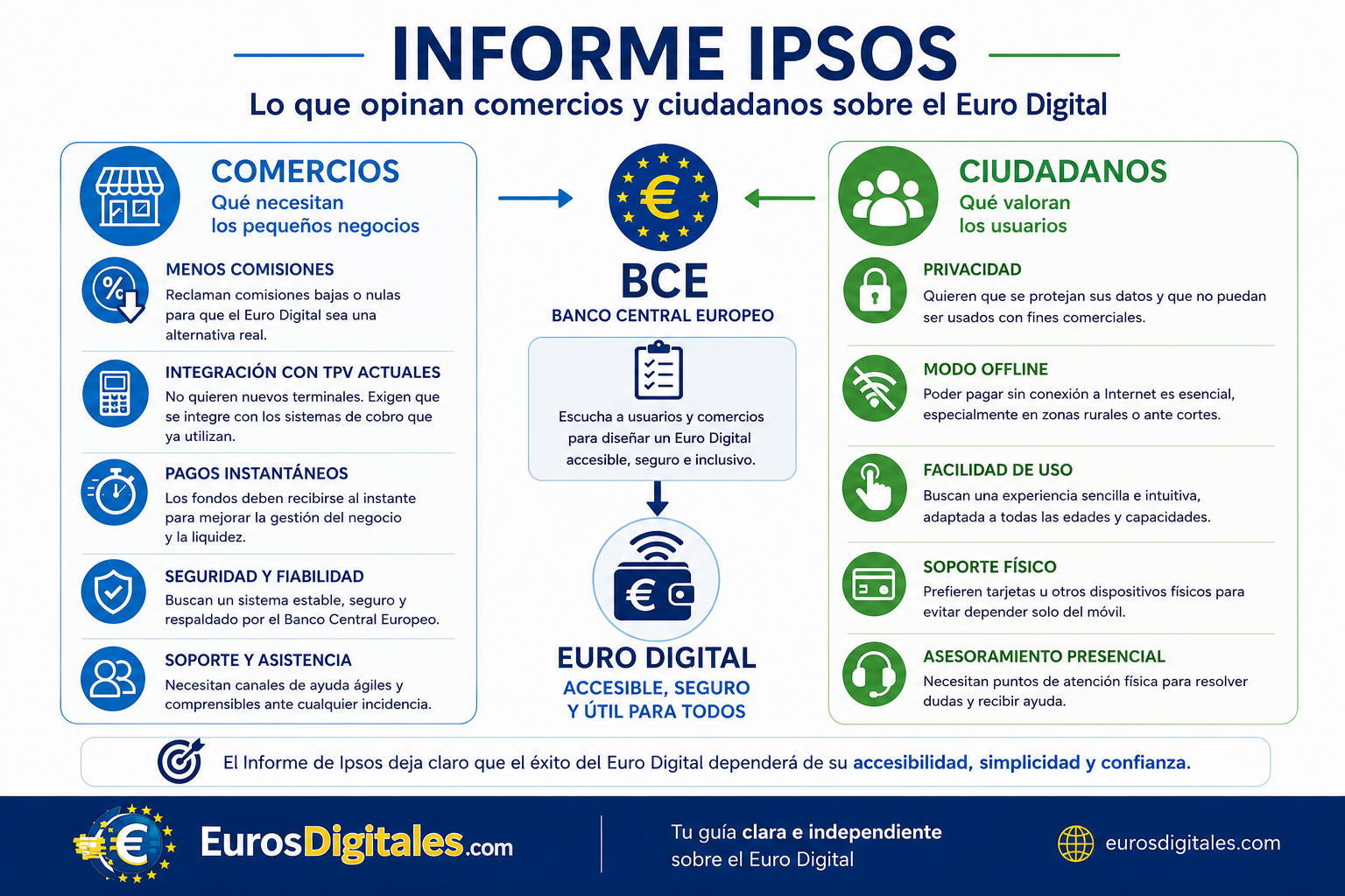Infografía con las principales conclusiones del Informe del Euro Digital de Ipsos para el BCE sobre comercios, ciudadanos y diseño del euro digital.