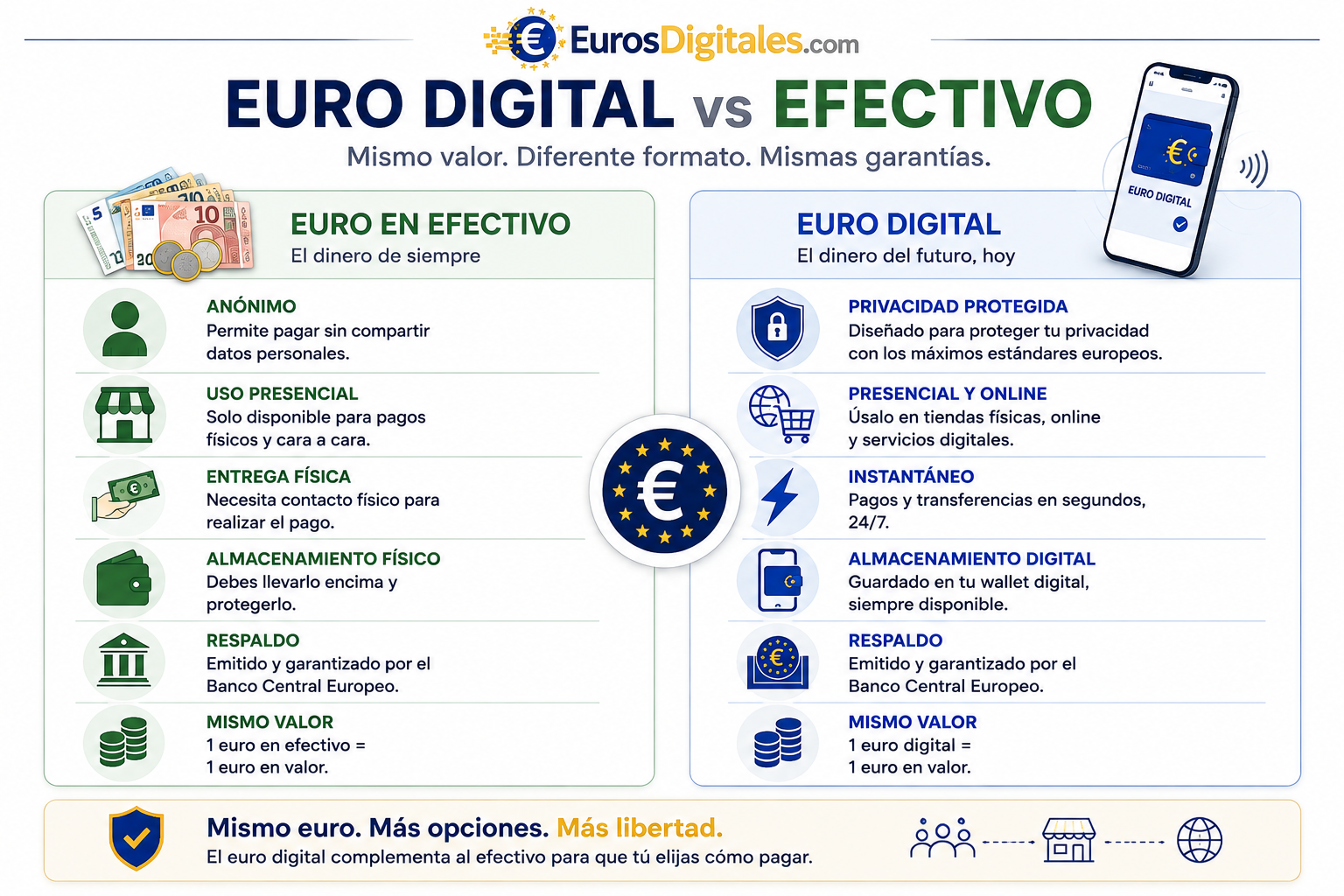¿Qué es el Euro Digital? Guía completa: funcionamiento, ventajas y fecha de llegada Infografía comparativa entre el Euro Digital y el efectivo mostrando sus principales diferencias, similitudes y características según la propuesta del Banco Central Europeo.
